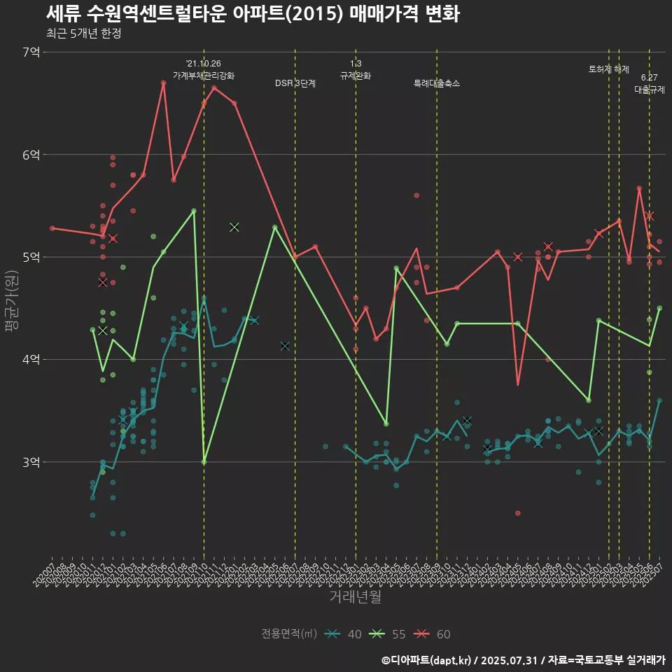 세류 수원역센트럴타운 아파트(2015) 매매가격 변화