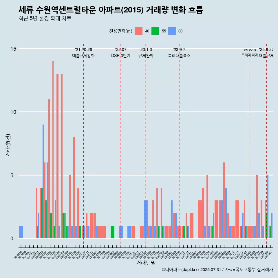 세류 수원역센트럴타운 아파트(2015) 거래량 변화 흐름