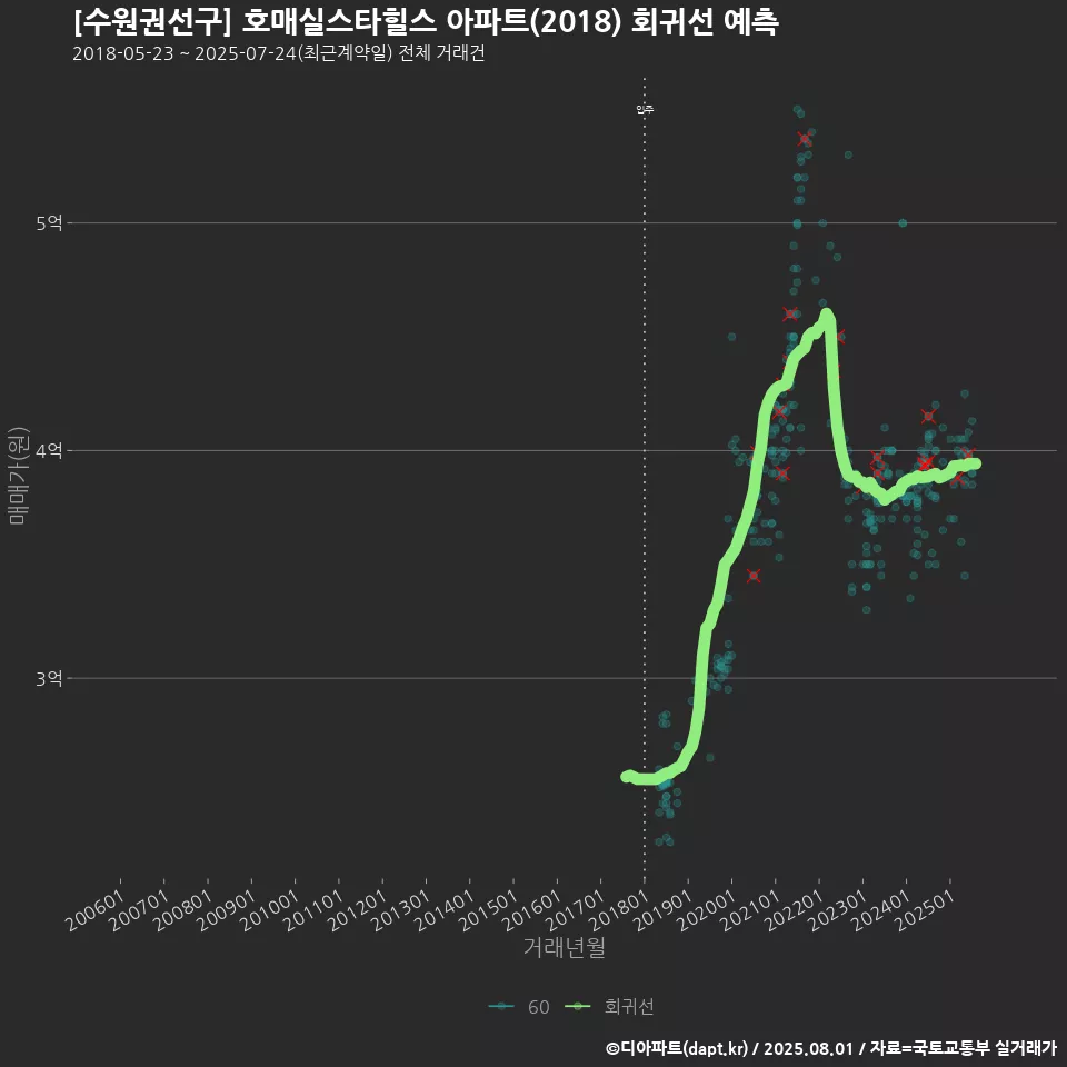 [수원권선구] 호매실스타힐스 아파트(2018) 회귀선 예측