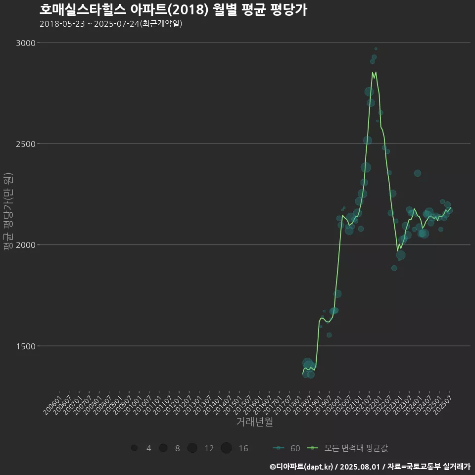 호매실스타힐스 아파트(2018) 월별 평균 평당가