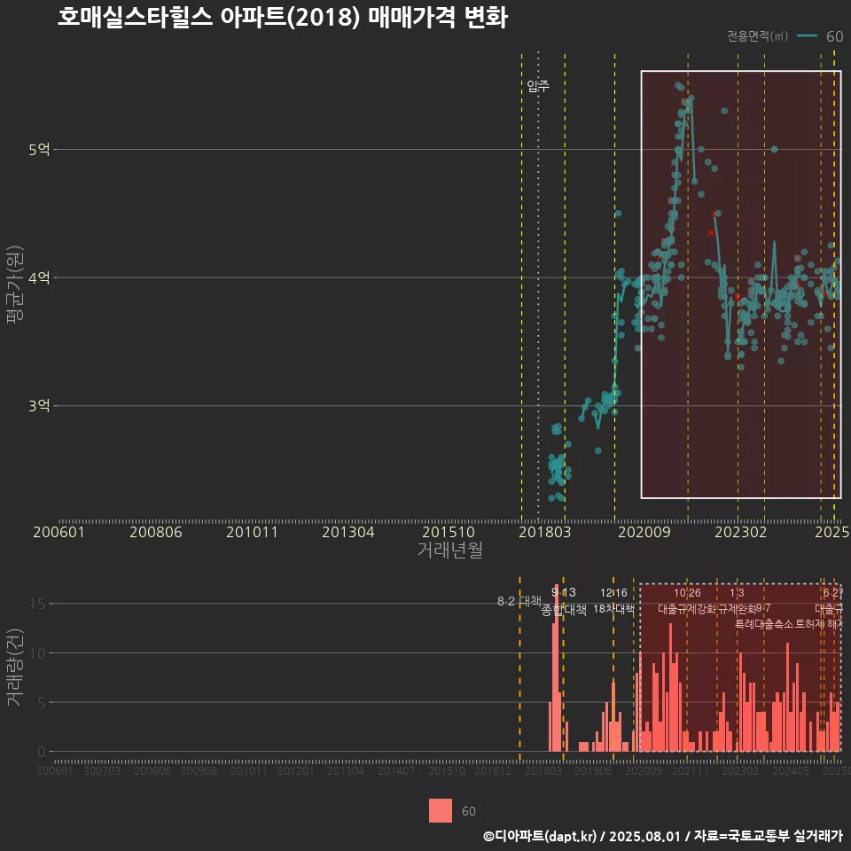 호매실스타힐스 아파트(2018) 매매가격 변화