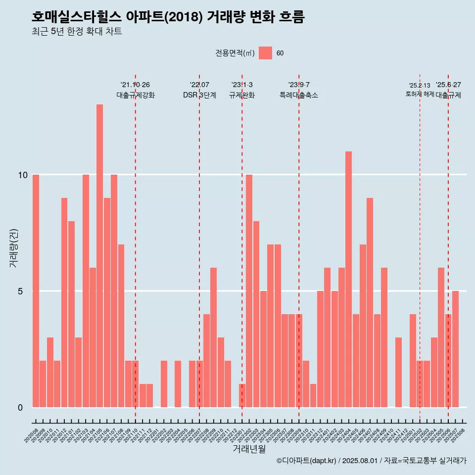 호매실스타힐스 아파트(2018) 거래량 변화 흐름