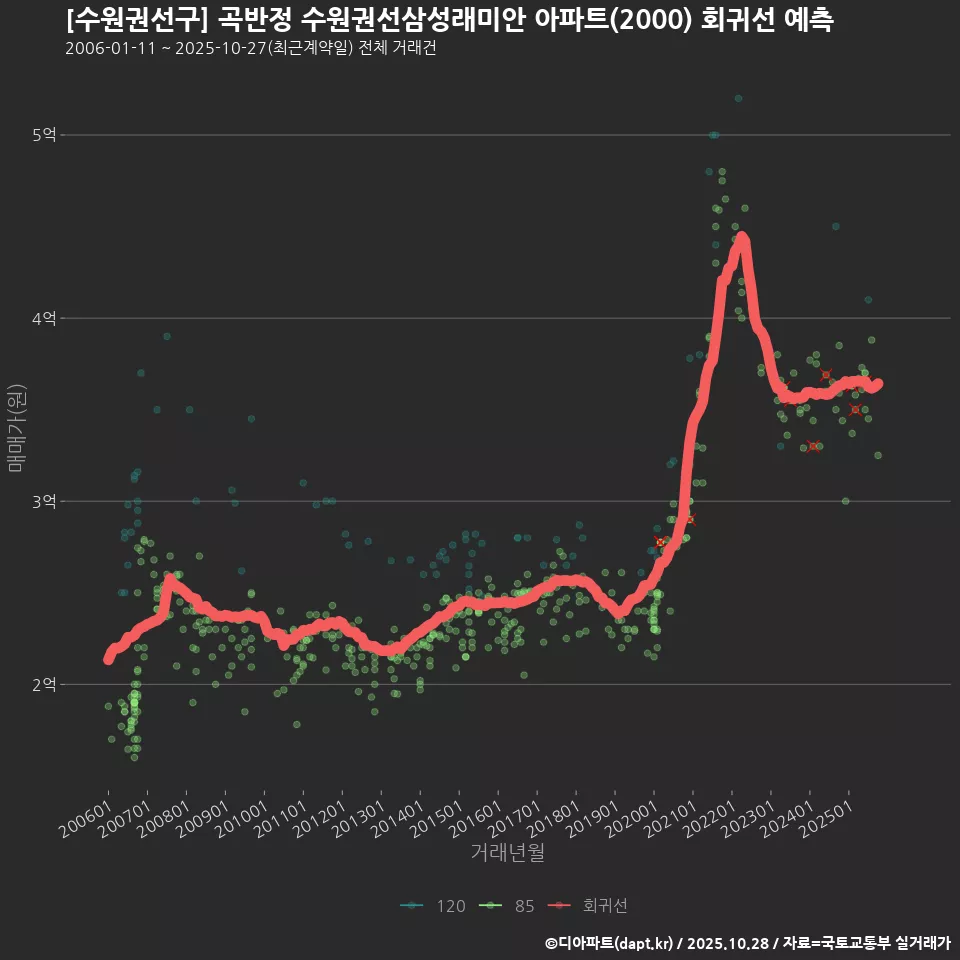 [수원권선구] 곡반정 수원권선삼성래미안 아파트(2000) 회귀선 예측