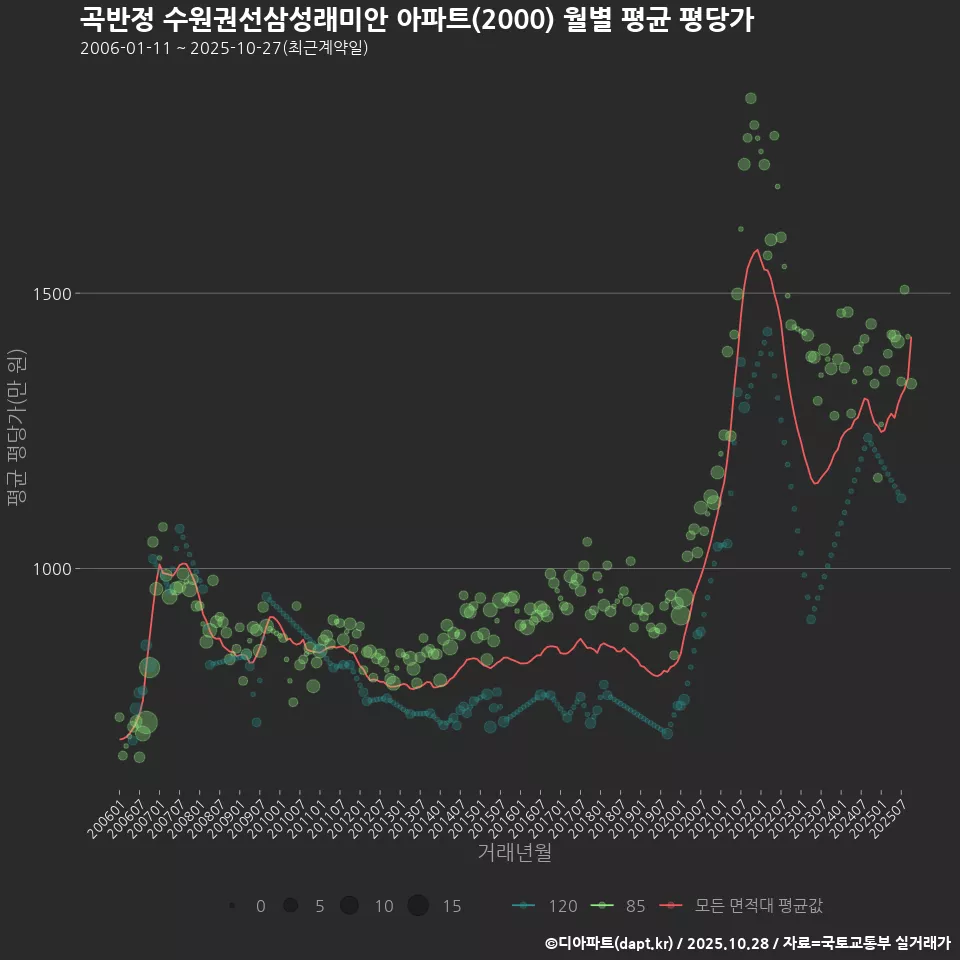 곡반정 수원권선삼성래미안 아파트(2000) 월별 평균 평당가
