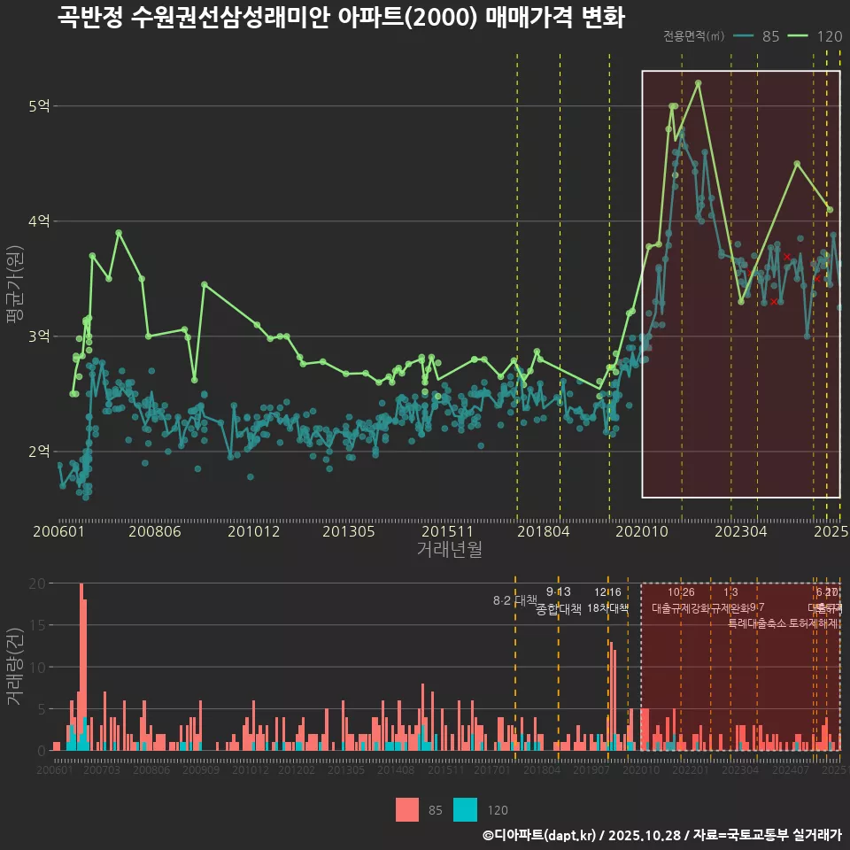 곡반정 수원권선삼성래미안 아파트(2000) 매매가격 변화