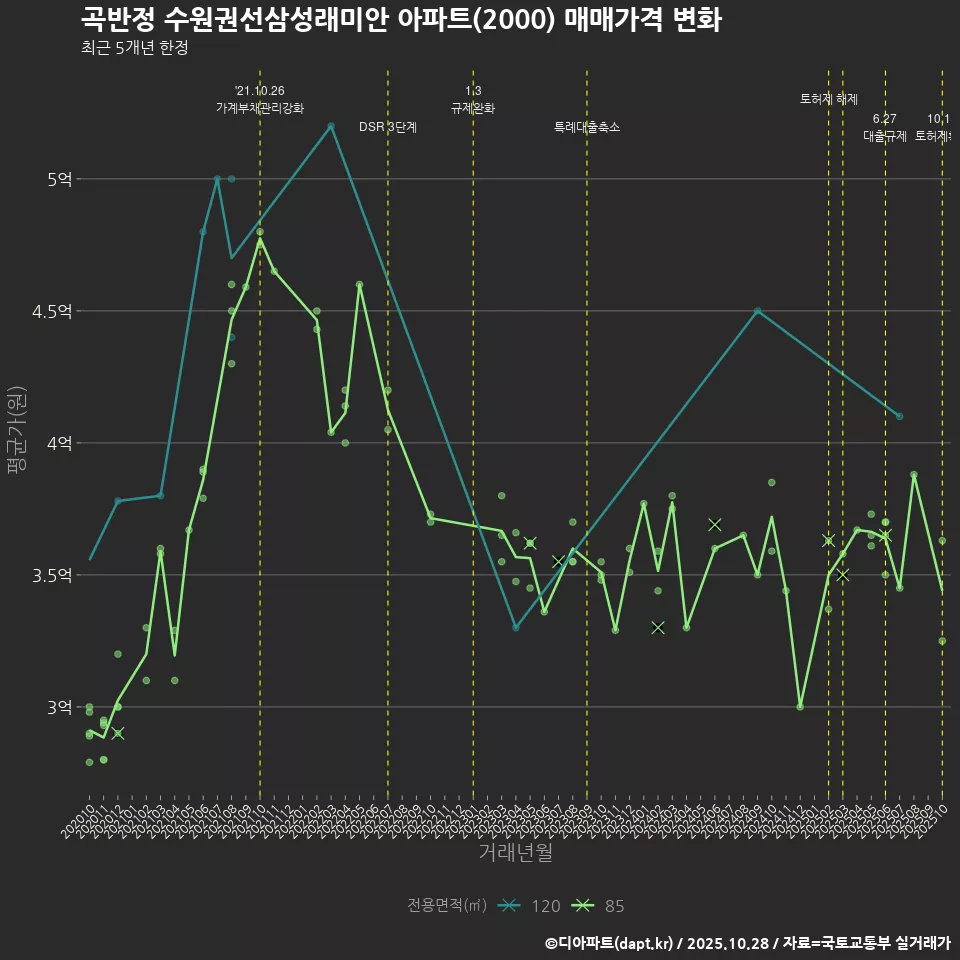 곡반정 수원권선삼성래미안 아파트(2000) 매매가격 변화
