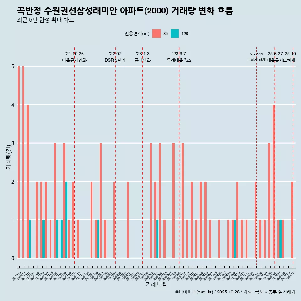 곡반정 수원권선삼성래미안 아파트(2000) 거래량 변화 흐름