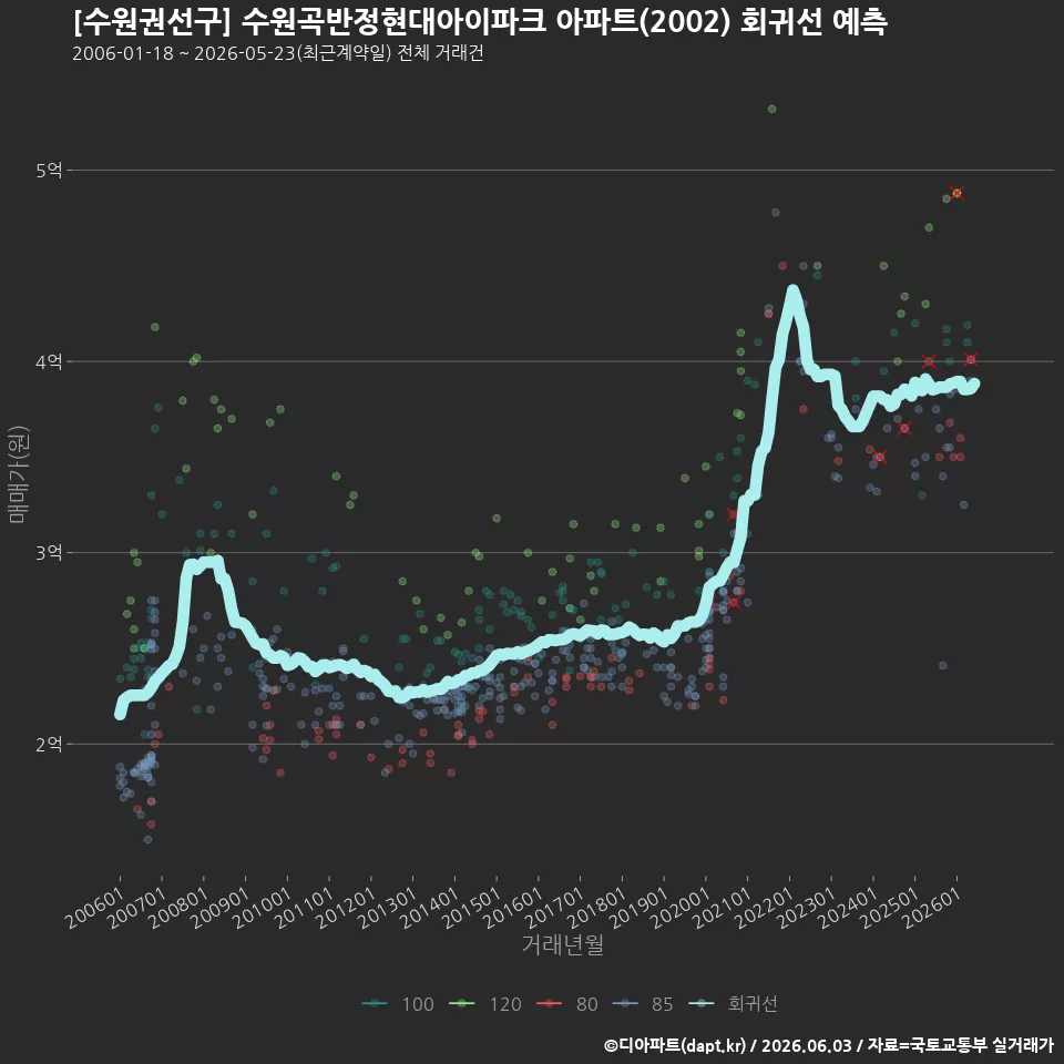 [수원권선구] 수원곡반정현대아이파크 아파트(2002) 회귀선 예측