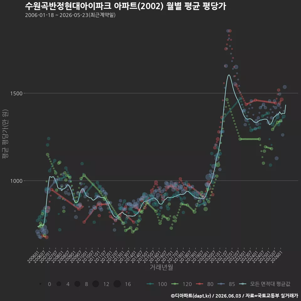수원곡반정현대아이파크 아파트(2002) 월별 평균 평당가