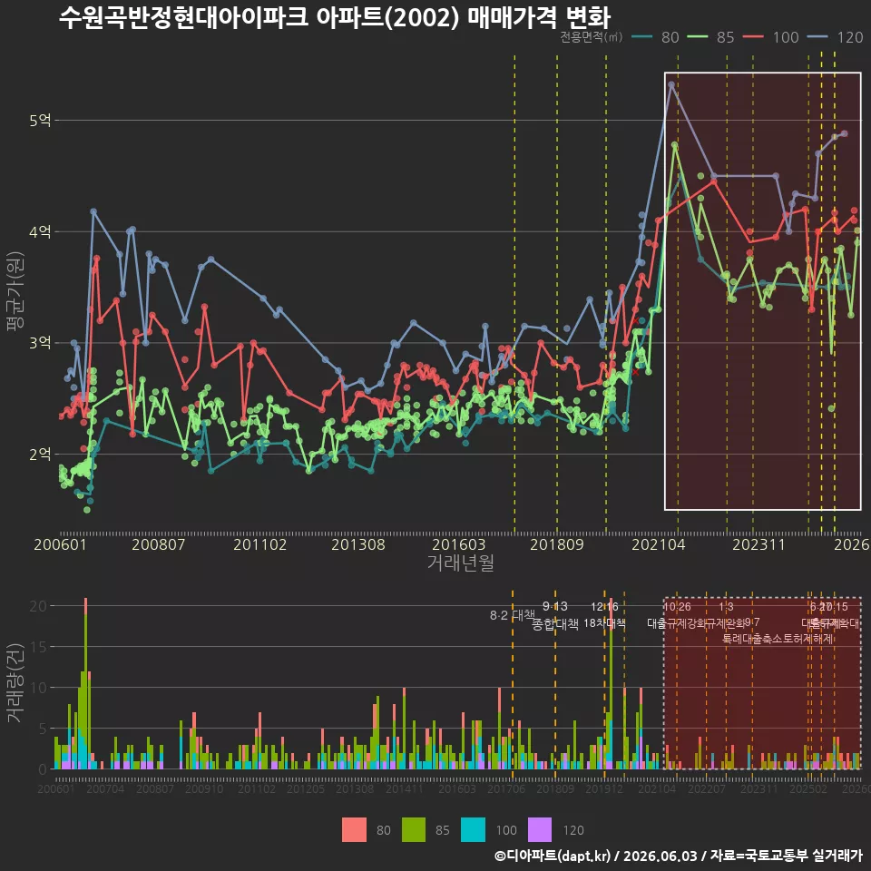 수원곡반정현대아이파크 아파트(2002) 매매가격 변화