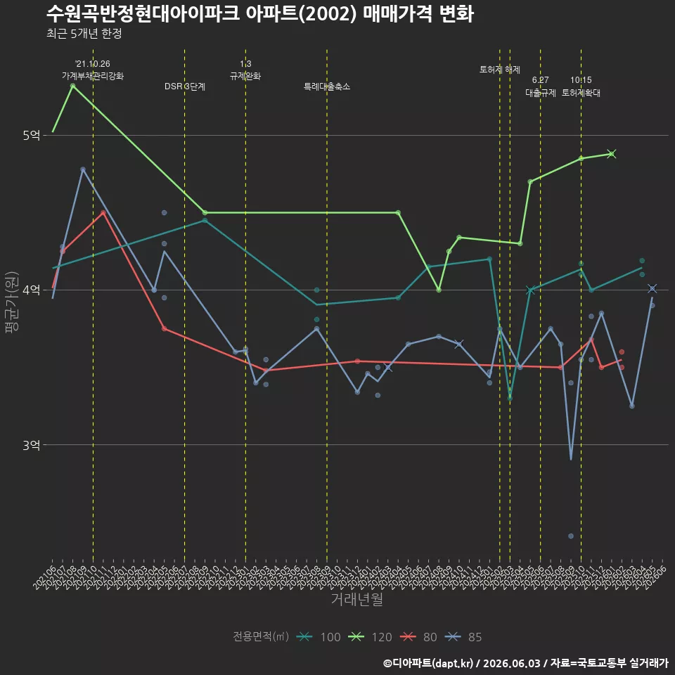 수원곡반정현대아이파크 아파트(2002) 매매가격 변화
