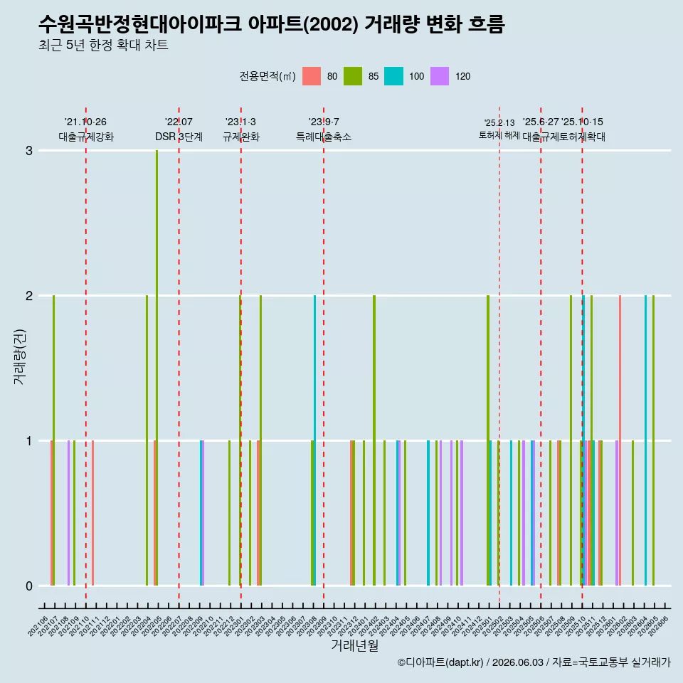 수원곡반정현대아이파크 아파트(2002) 거래량 변화 흐름