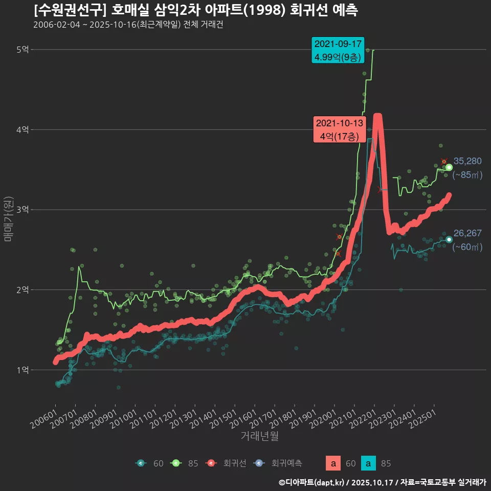 [수원권선구] 호매실 삼익2차 아파트(1998) 회귀선 예측