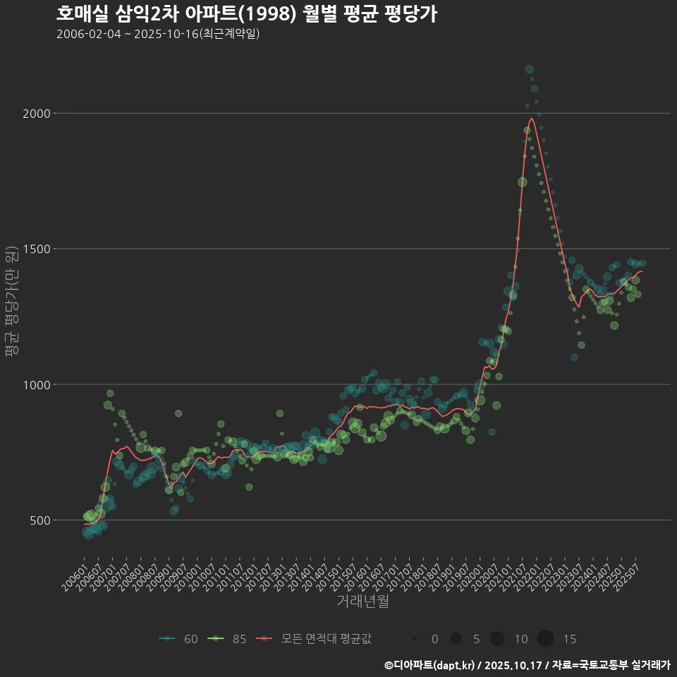 호매실 삼익2차 아파트(1998) 월별 평균 평당가