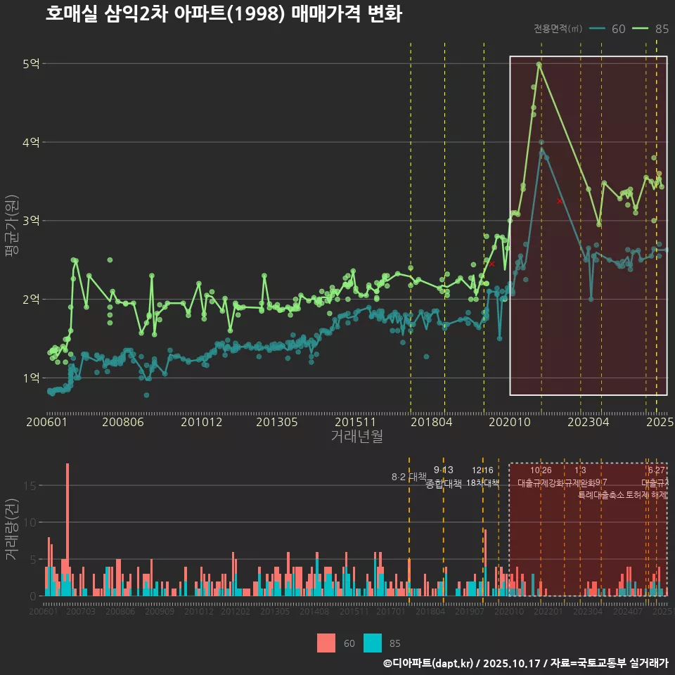 호매실 삼익2차 아파트(1998) 매매가격 변화