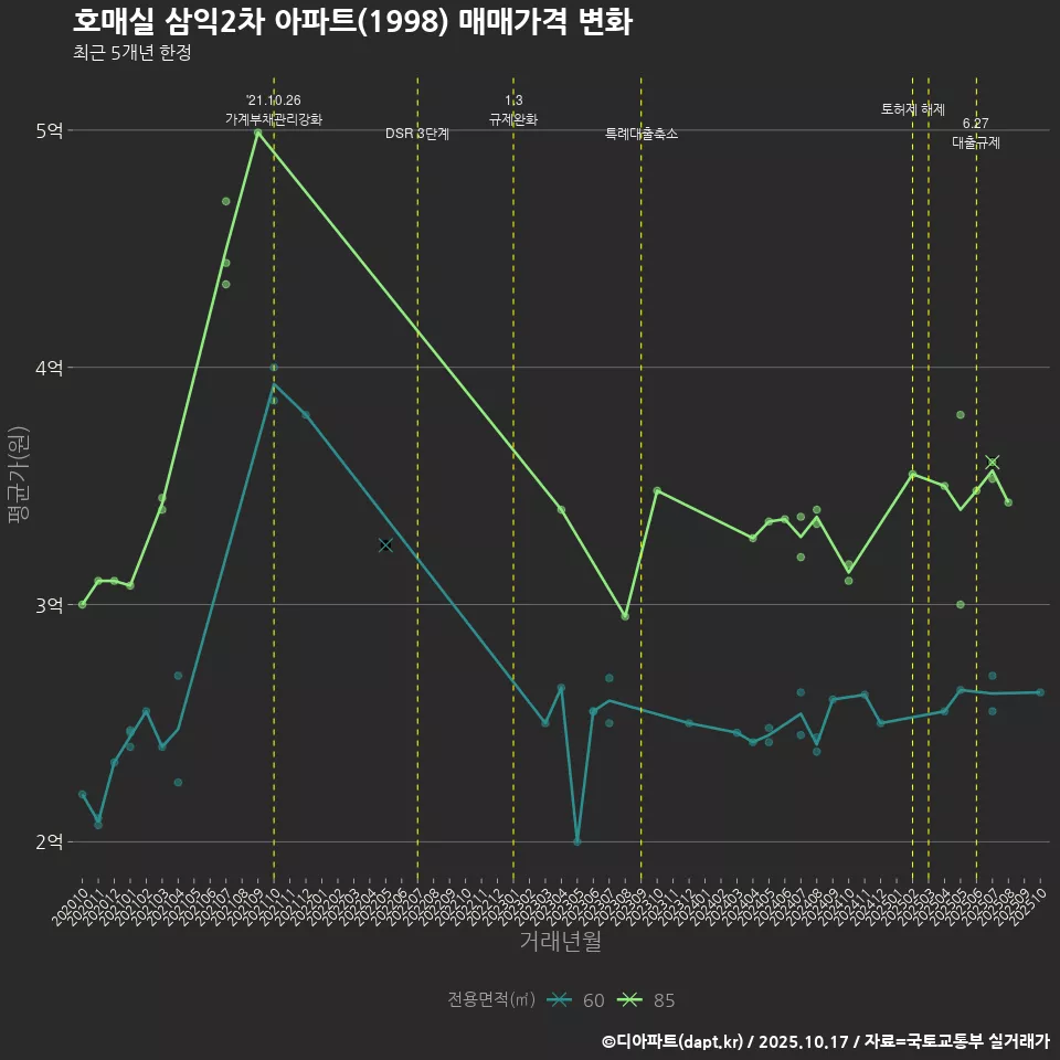 호매실 삼익2차 아파트(1998) 매매가격 변화