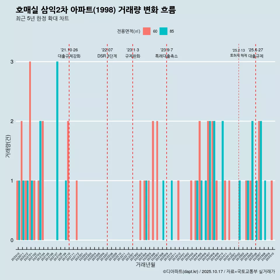 호매실 삼익2차 아파트(1998) 거래량 변화 흐름