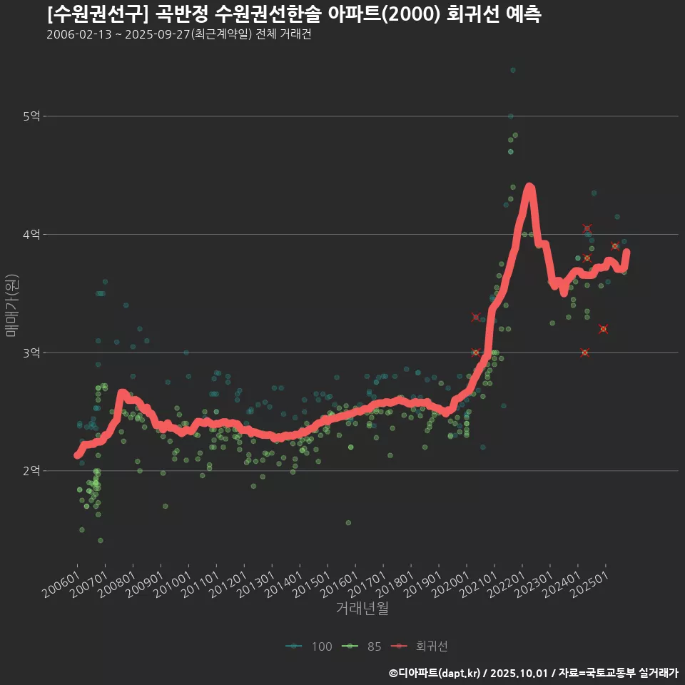 [수원권선구] 곡반정 수원권선한솔 아파트(2000) 회귀선 예측