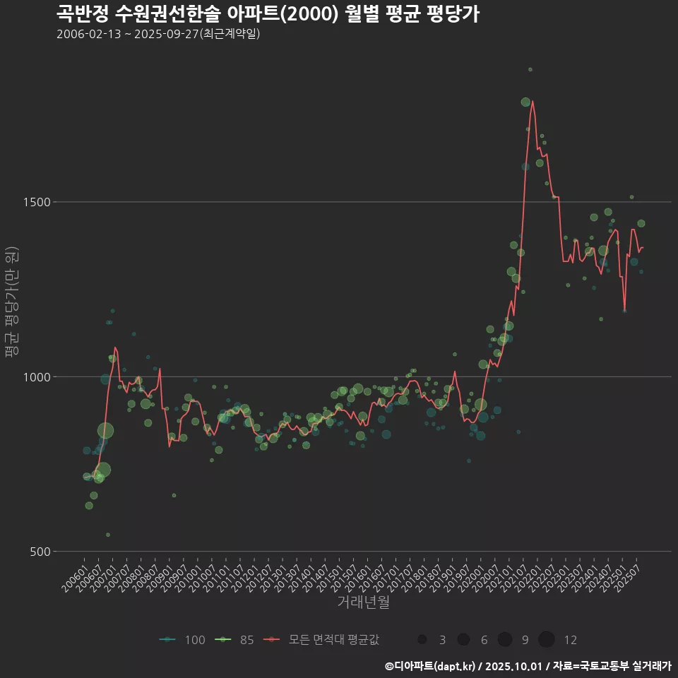 곡반정 수원권선한솔 아파트(2000) 월별 평균 평당가