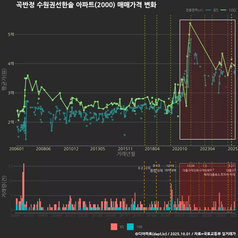 곡반정 수원권선한솔 아파트(2000) 매매가격 변화