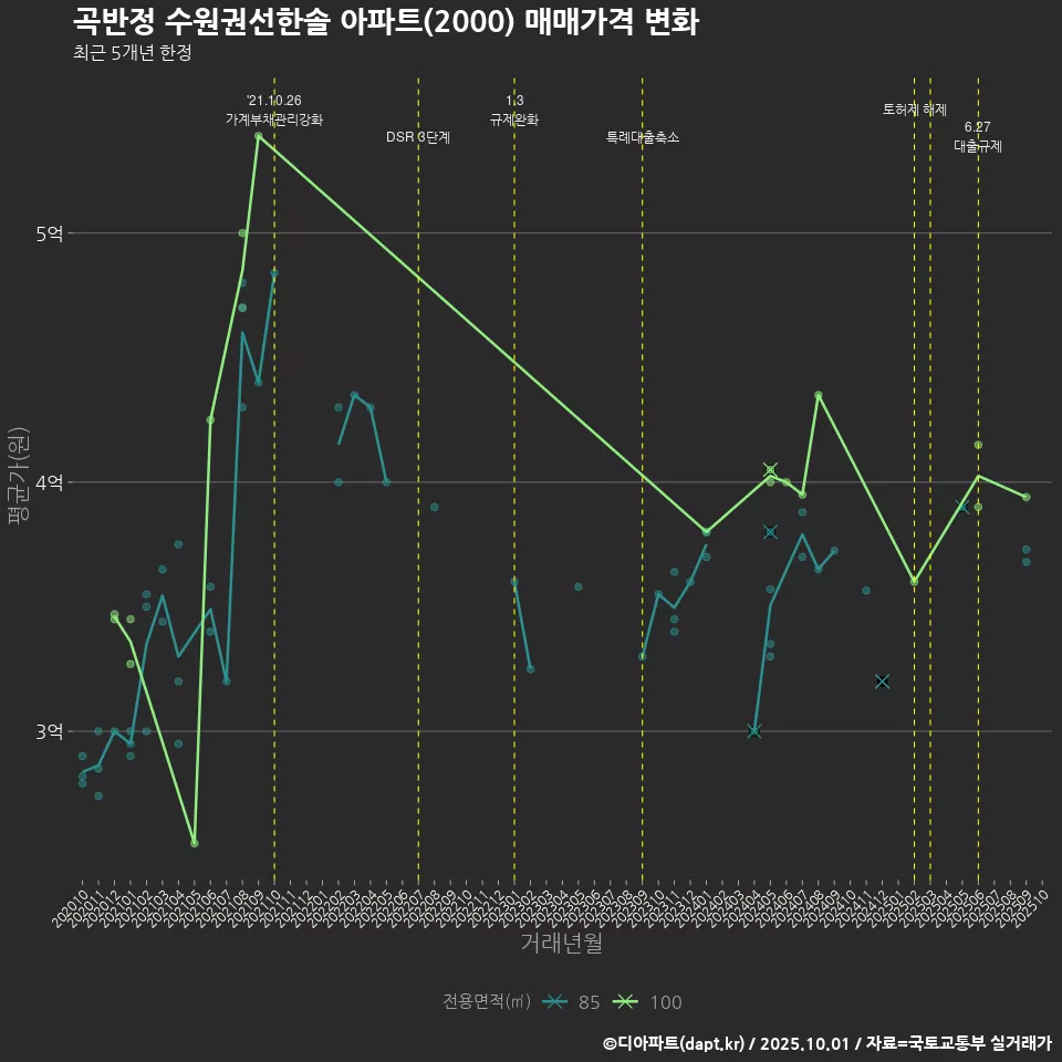 곡반정 수원권선한솔 아파트(2000) 매매가격 변화