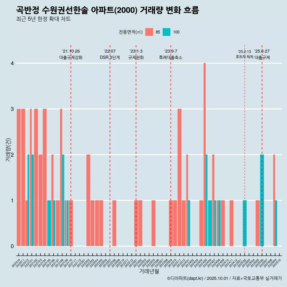 곡반정 수원권선한솔 아파트(2000) 거래량 변화 흐름
