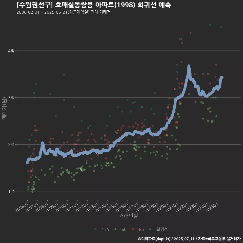[수원권선구] 호매실동쌍용 아파트(1998) 회귀선 예측