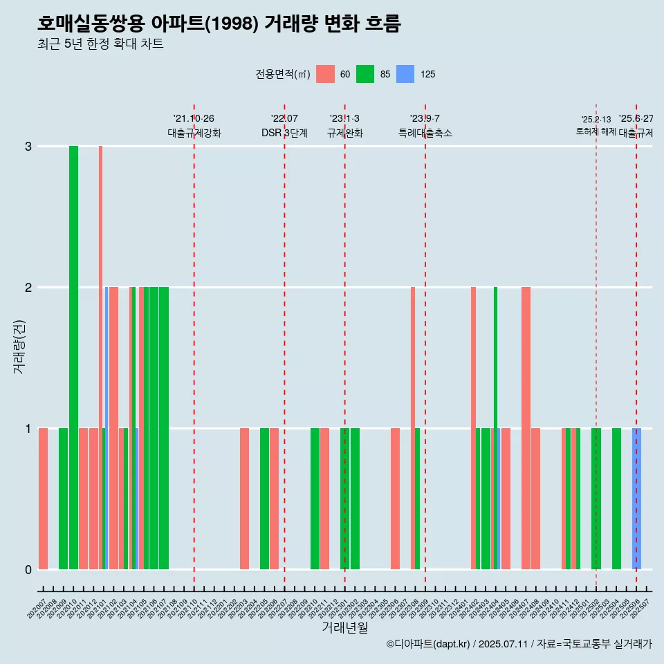 호매실동쌍용 아파트(1998) 거래량 변화 흐름