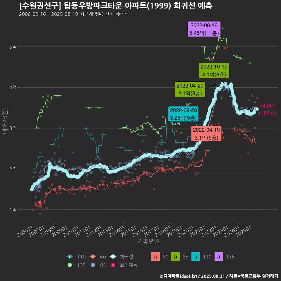 [수원권선구] 탑동우방파크타운 아파트(1999) 회귀선 예측