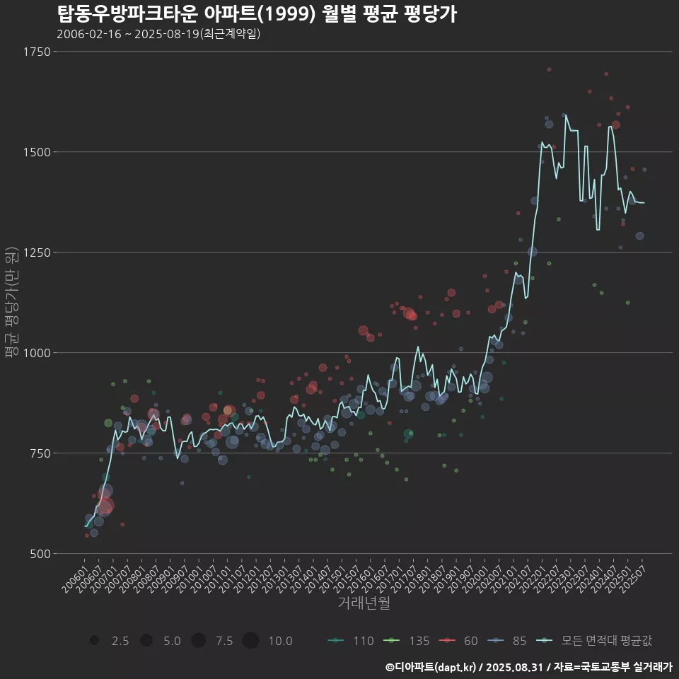 탑동우방파크타운 아파트(1999) 월별 평균 평당가