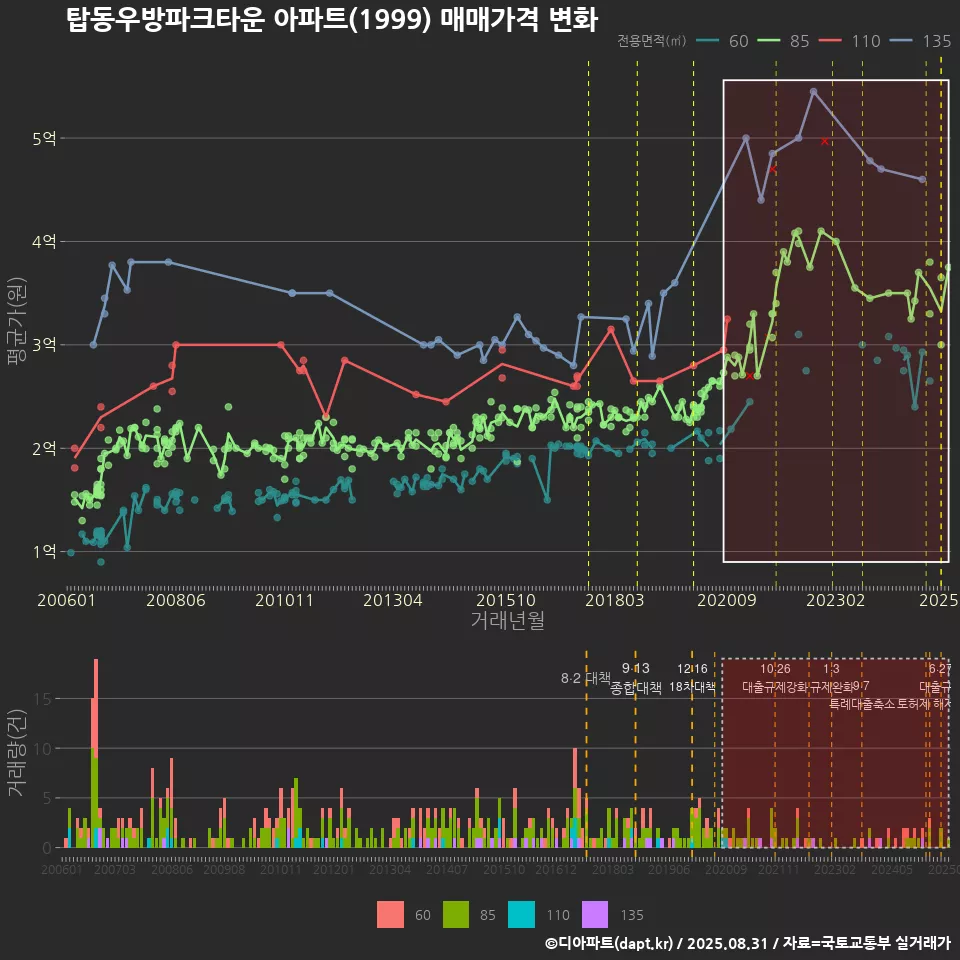 탑동우방파크타운 아파트(1999) 매매가격 변화