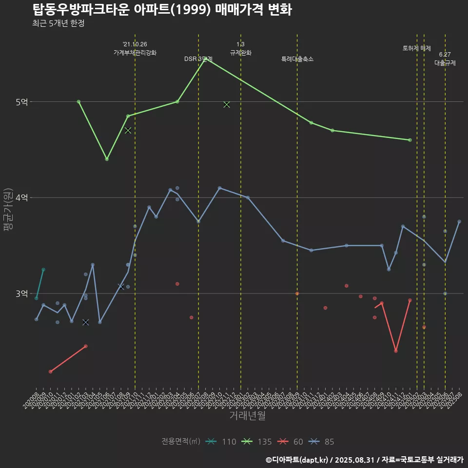 탑동우방파크타운 아파트(1999) 매매가격 변화