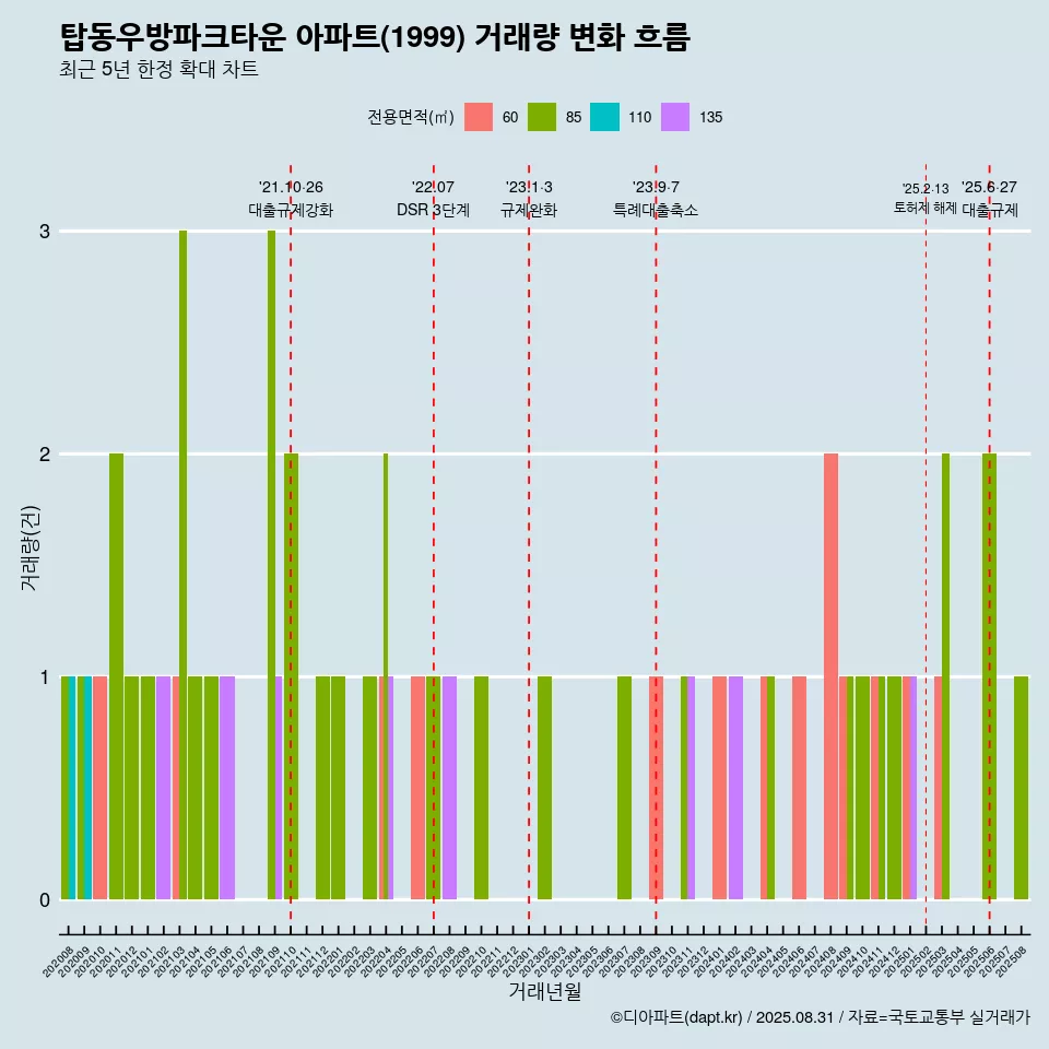 탑동우방파크타운 아파트(1999) 거래량 변화 흐름