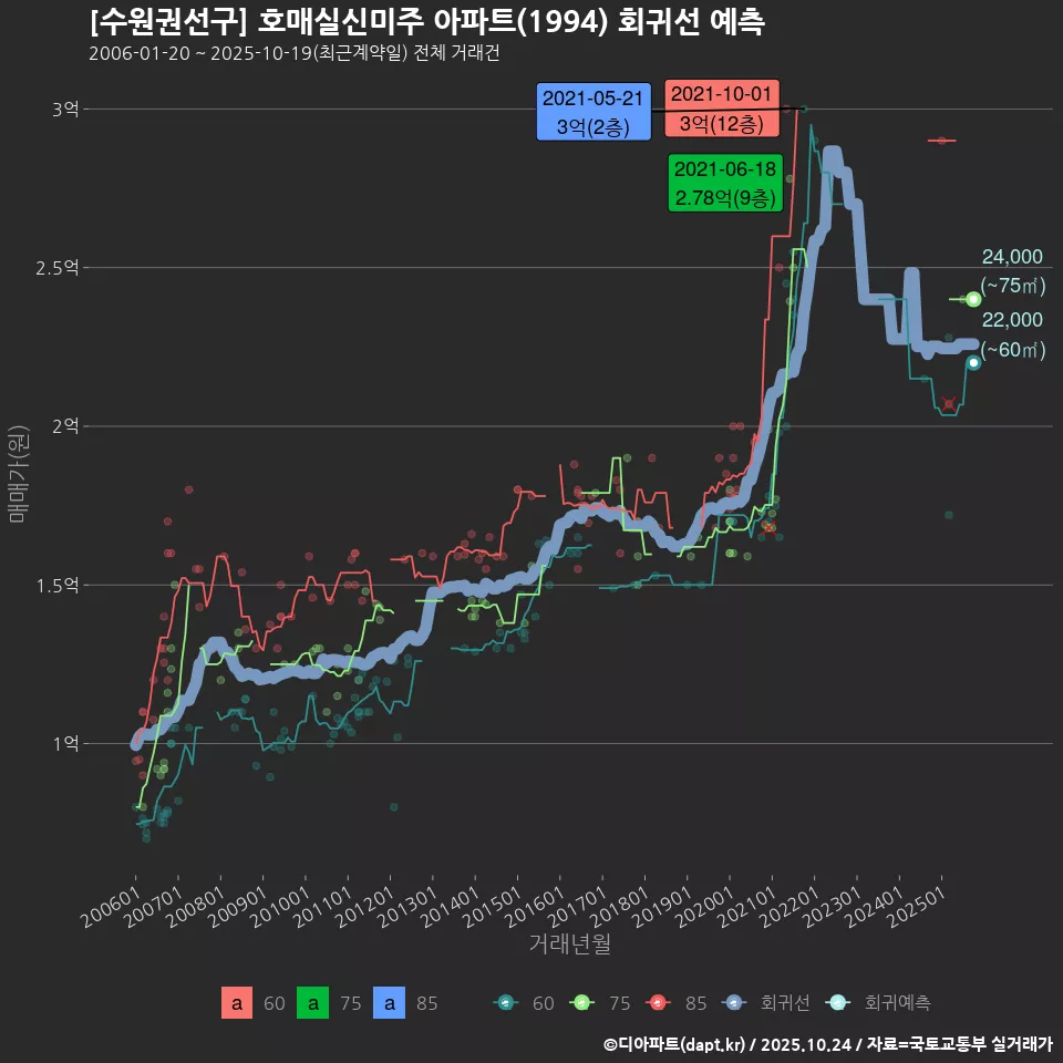 [수원권선구] 호매실신미주 아파트(1994) 회귀선 예측