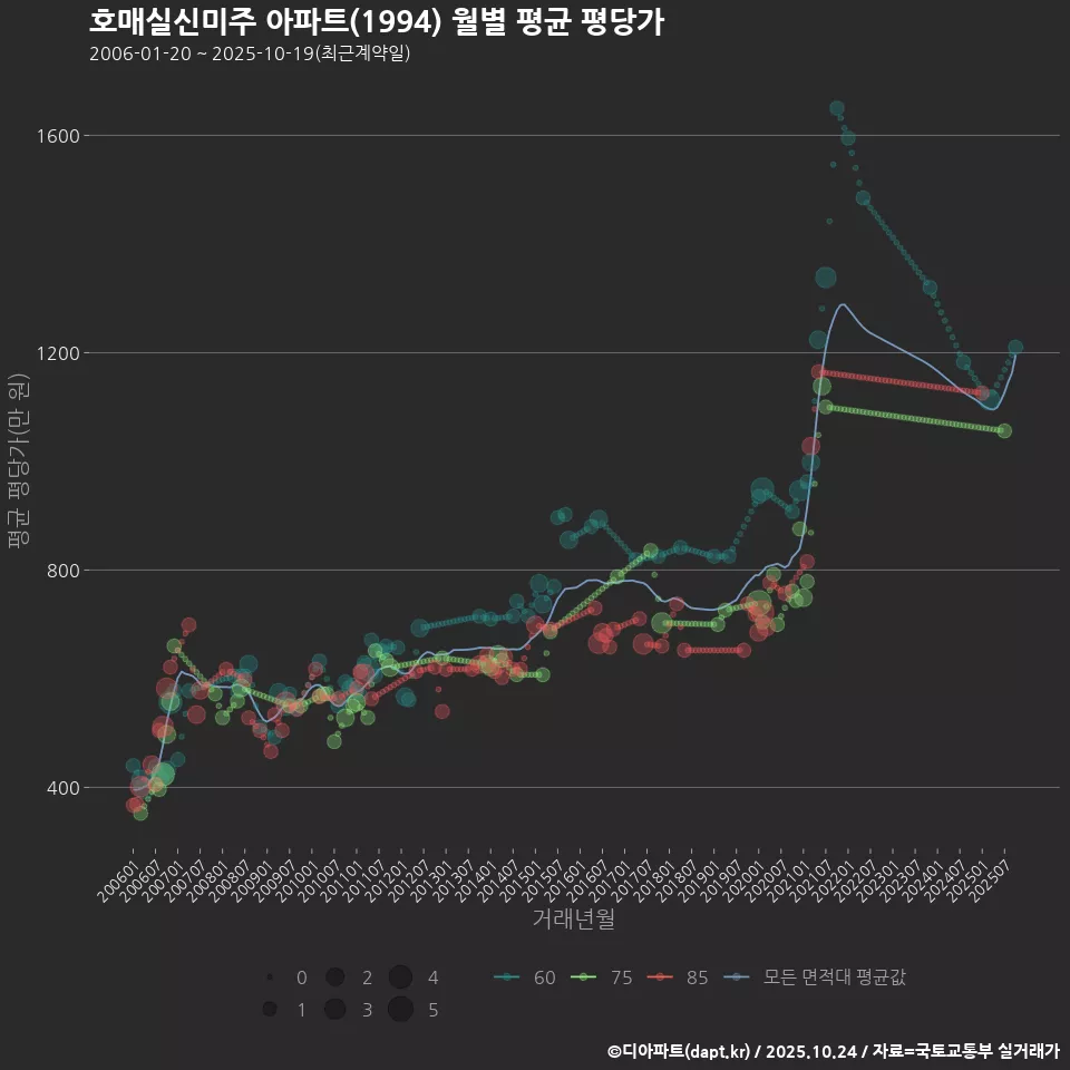 호매실신미주 아파트(1994) 월별 평균 평당가