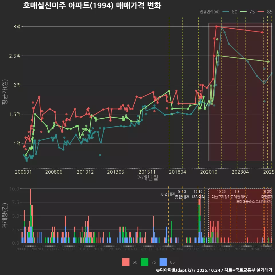 호매실신미주 아파트(1994) 매매가격 변화