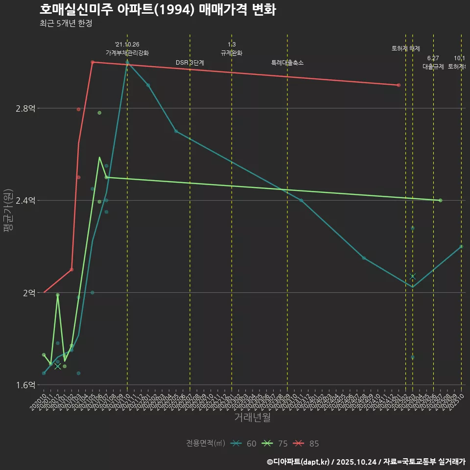 호매실신미주 아파트(1994) 매매가격 변화