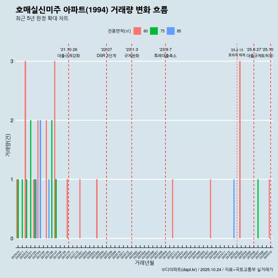 호매실신미주 아파트(1994) 거래량 변화 흐름