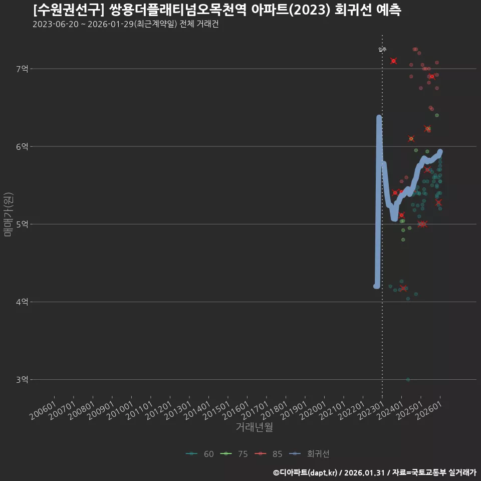 [수원권선구] 쌍용더플래티넘오목천역 아파트(2023) 회귀선 예측