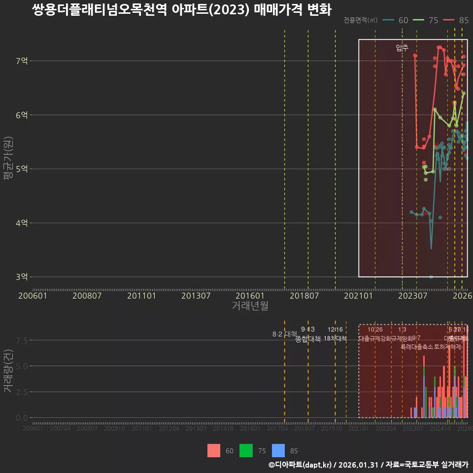 쌍용더플래티넘오목천역 아파트(2023) 매매가격 변화