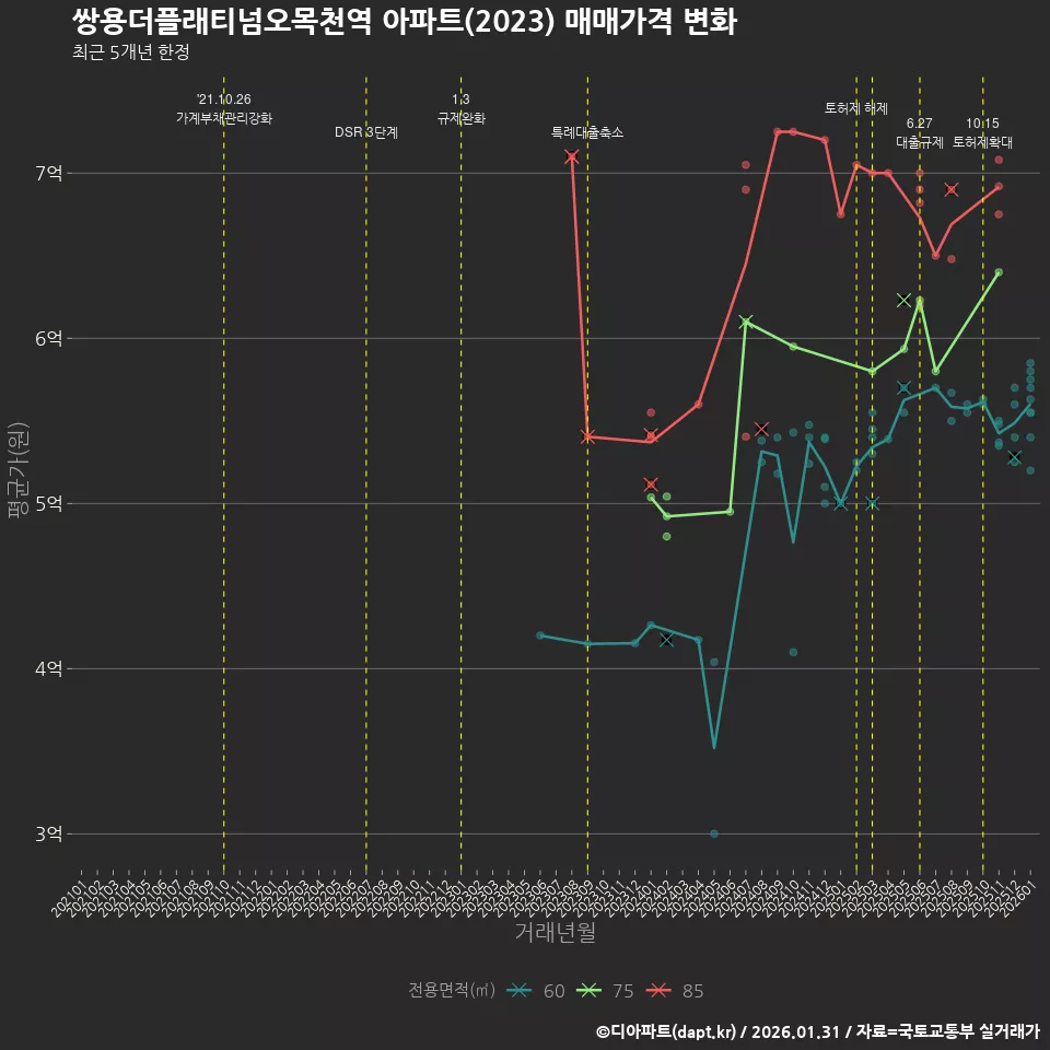 쌍용더플래티넘오목천역 아파트(2023) 매매가격 변화