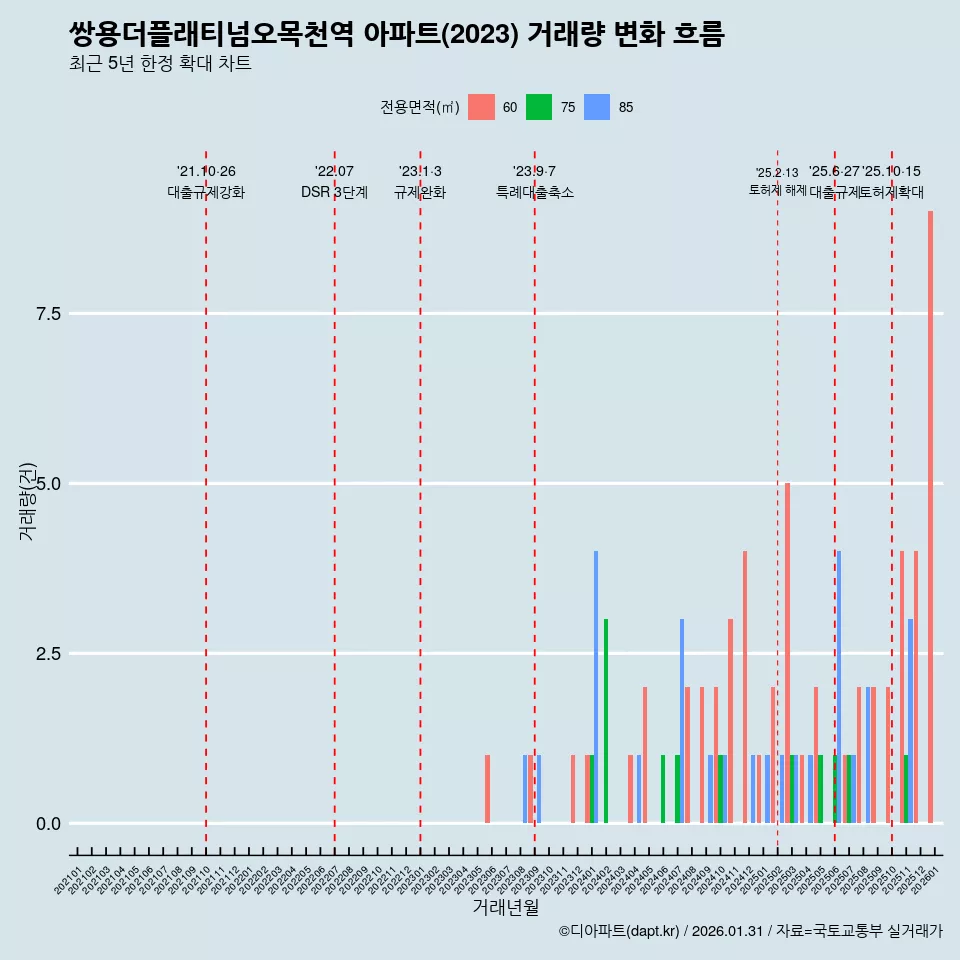 쌍용더플래티넘오목천역 아파트(2023) 거래량 변화 흐름