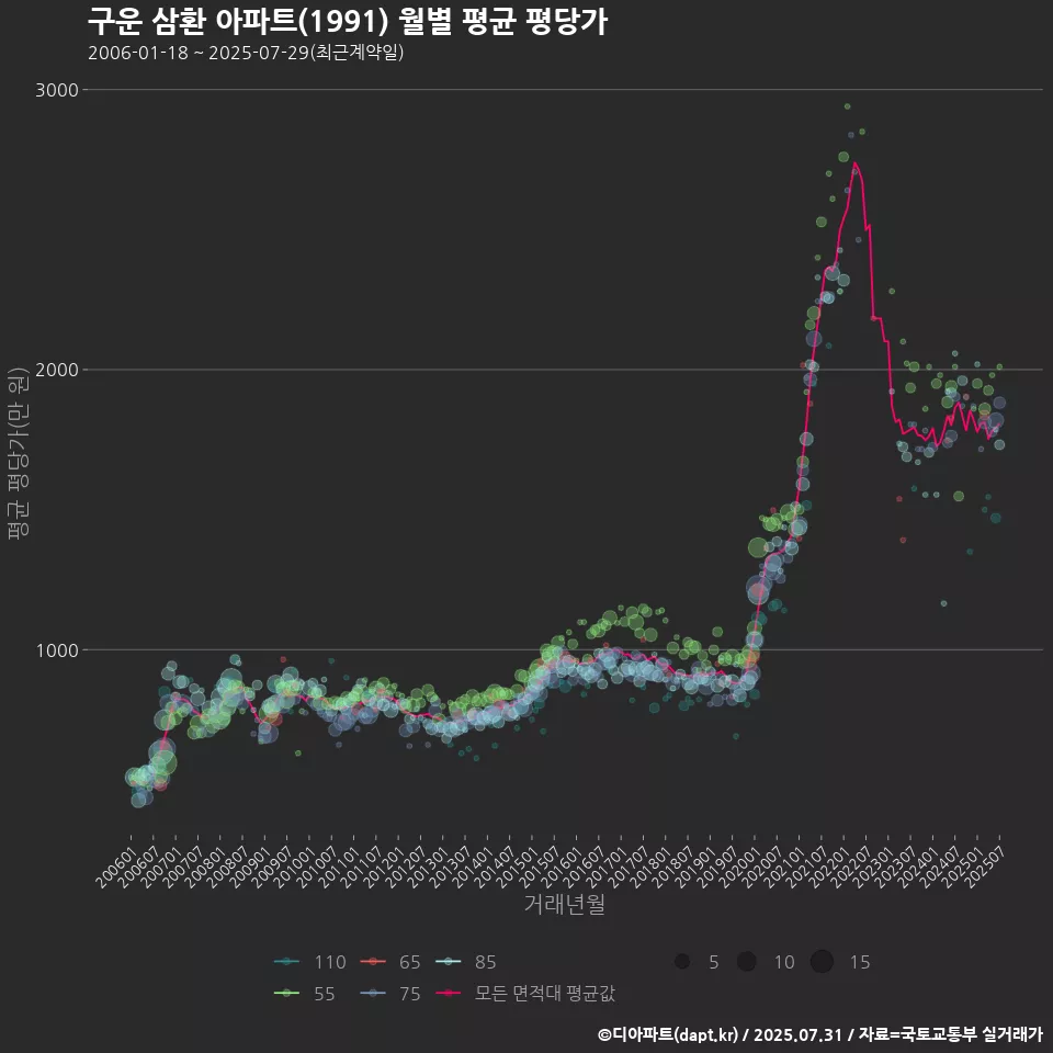 구운 삼환 아파트(1991) 월별 평균 평당가
