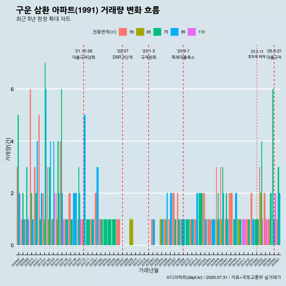 구운 삼환 아파트(1991) 거래량 변화 흐름