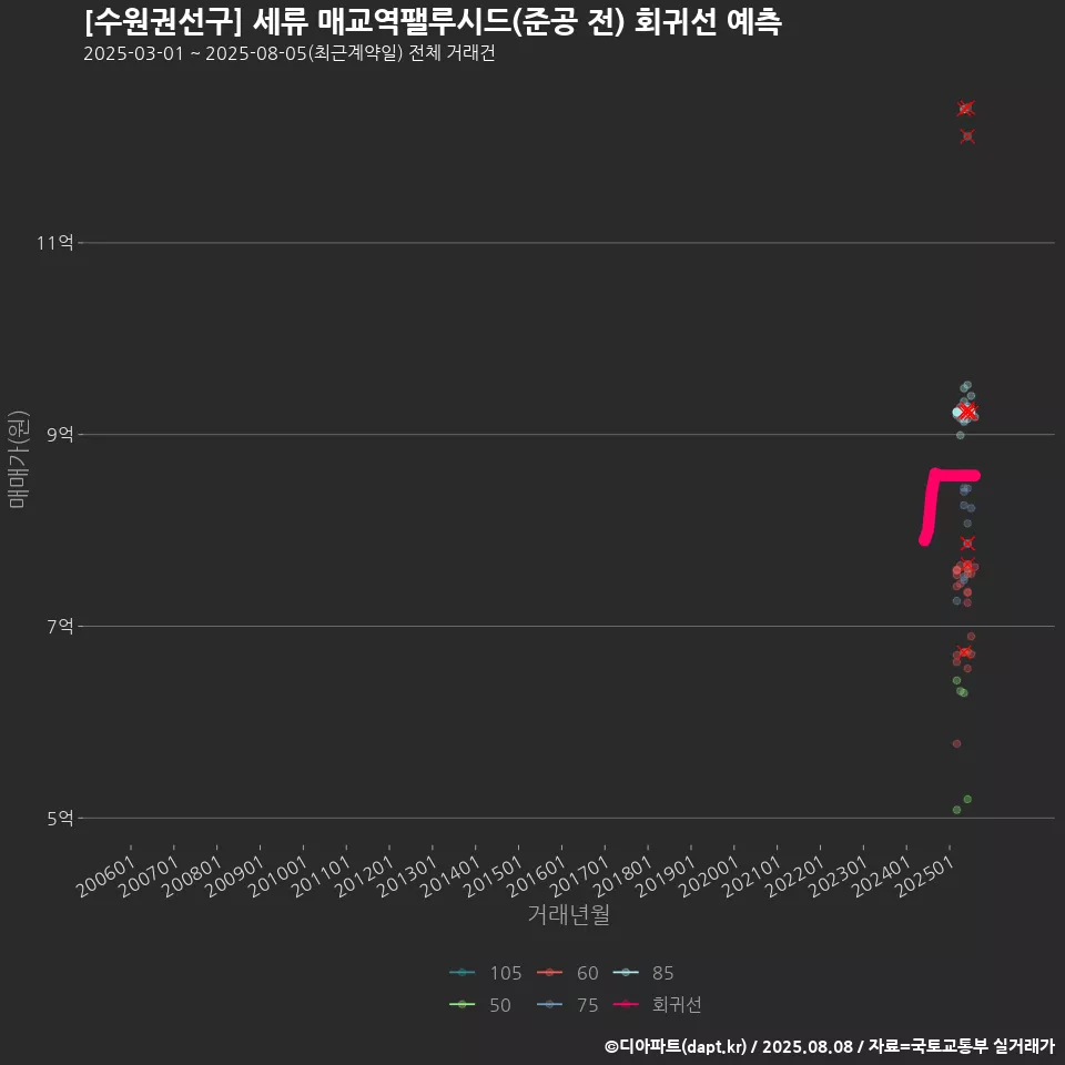 [수원권선구] 세류 매교역팰루시드(준공 전) 회귀선 예측