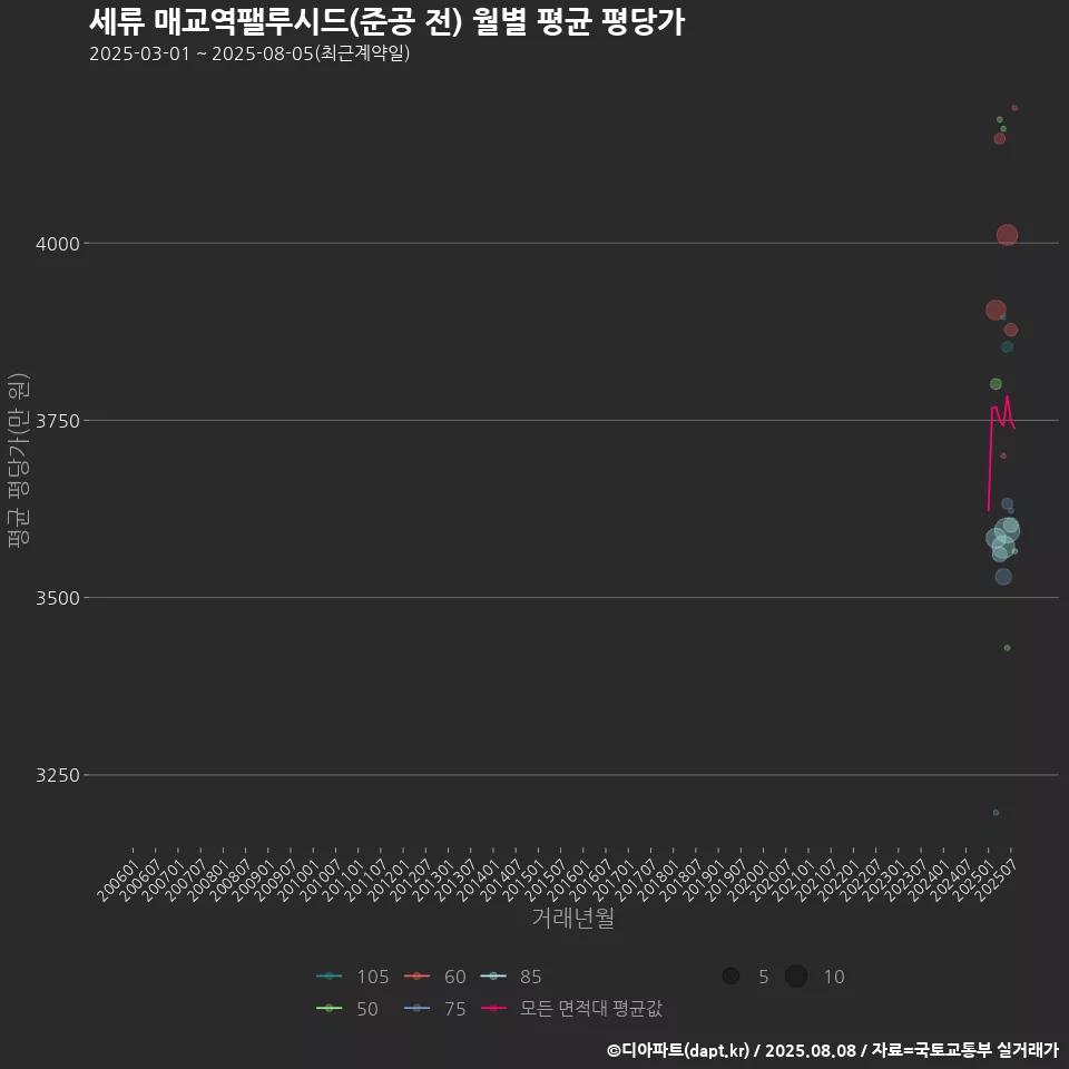 세류 매교역팰루시드(준공 전) 월별 평균 평당가