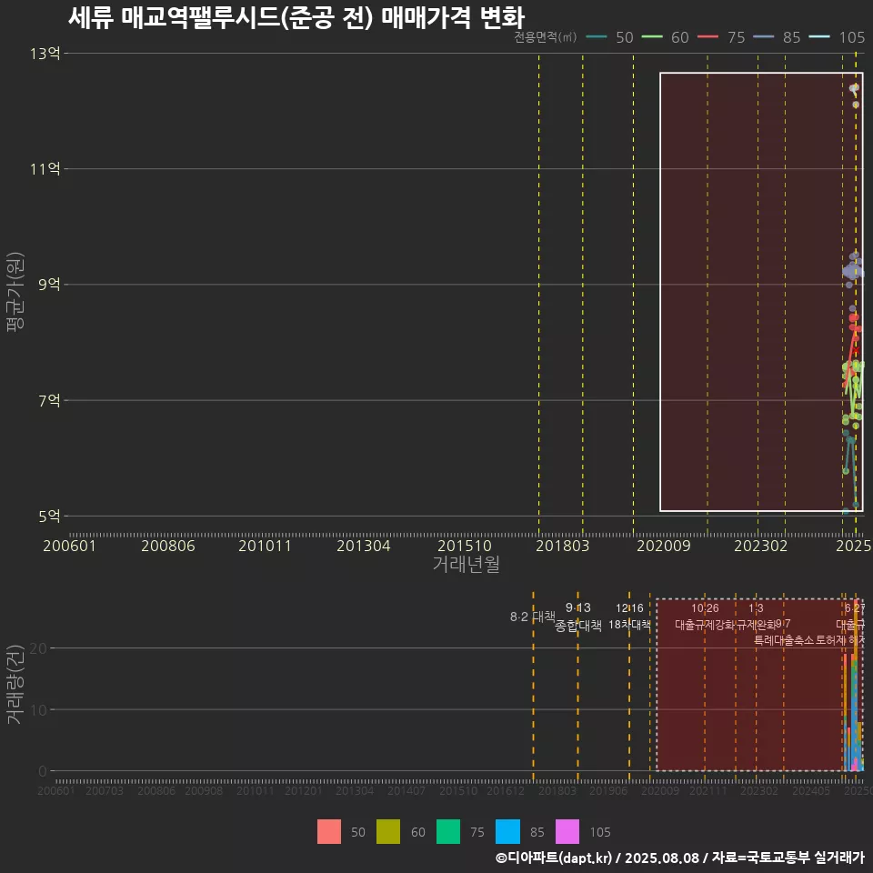 세류 매교역팰루시드(준공 전) 매매가격 변화