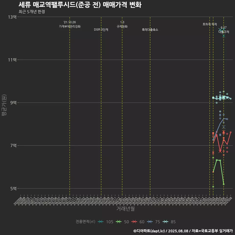 세류 매교역팰루시드(준공 전) 매매가격 변화