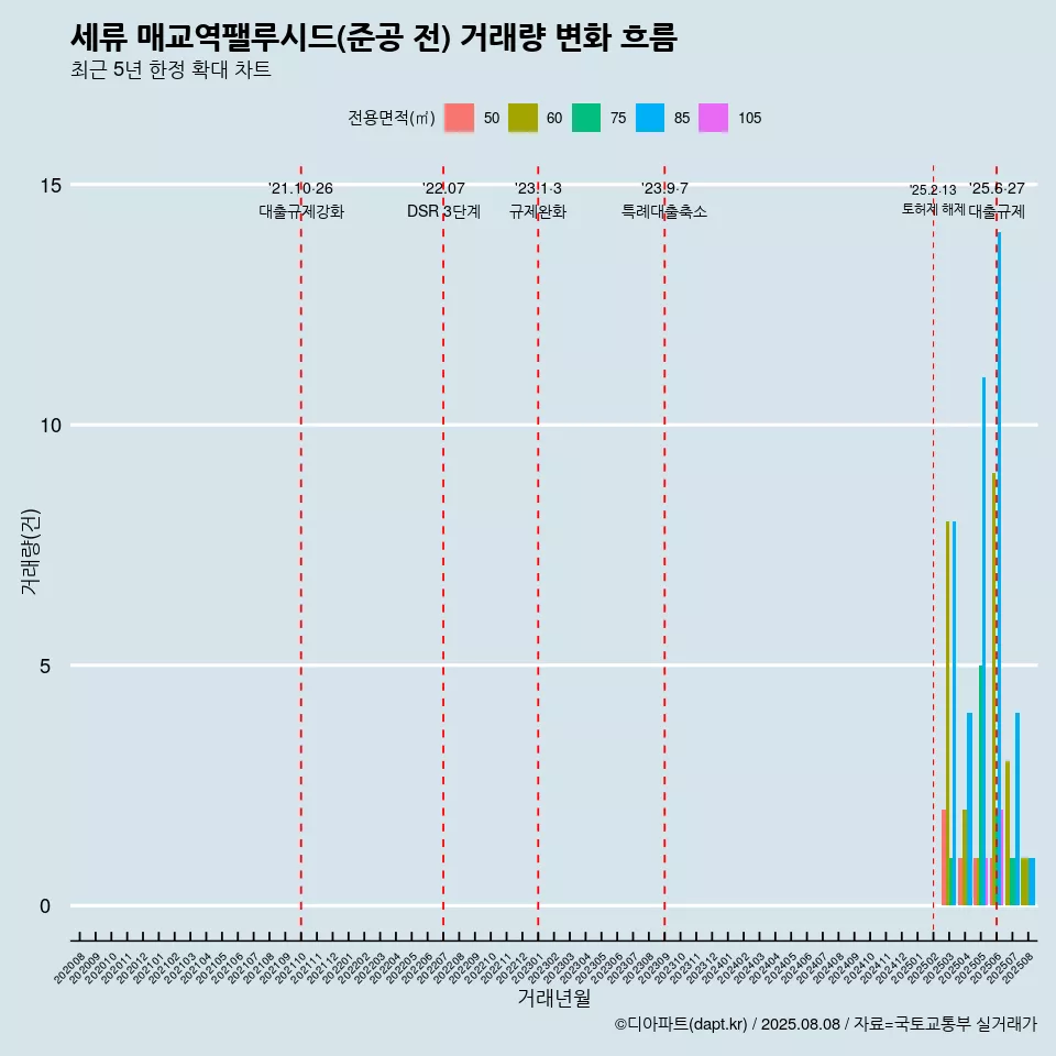 세류 매교역팰루시드(준공 전) 거래량 변화 흐름