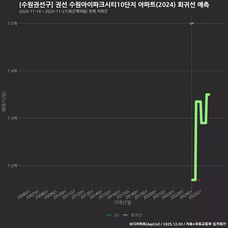 [수원권선구] 권선 수원아이파크시티10단지 아파트(2024) 회귀선 예측